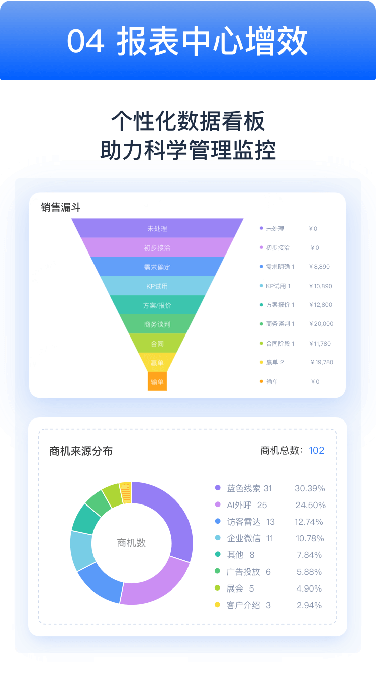 销售漏斗与商机来源分布界面