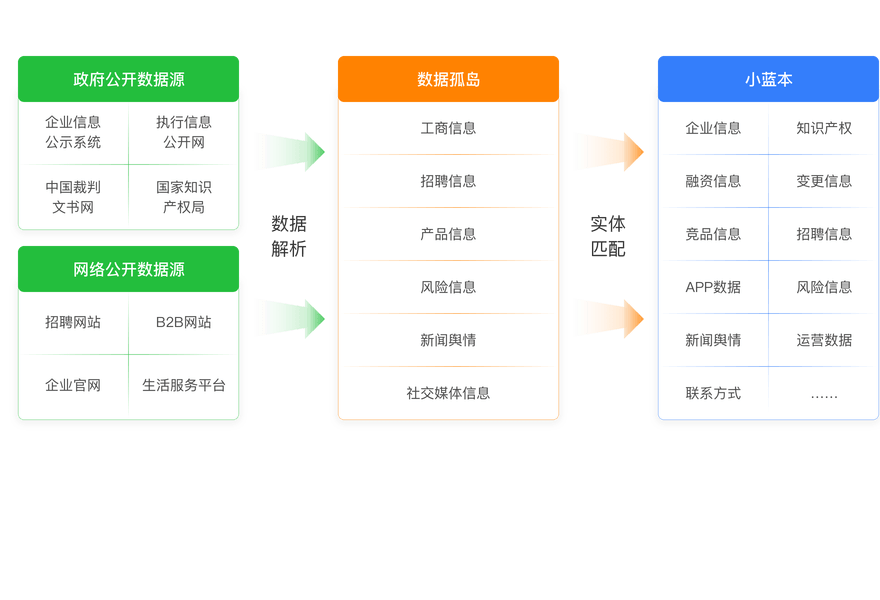 数据来源流程：公开数据采集、清洗校验与企业知识图谱构建