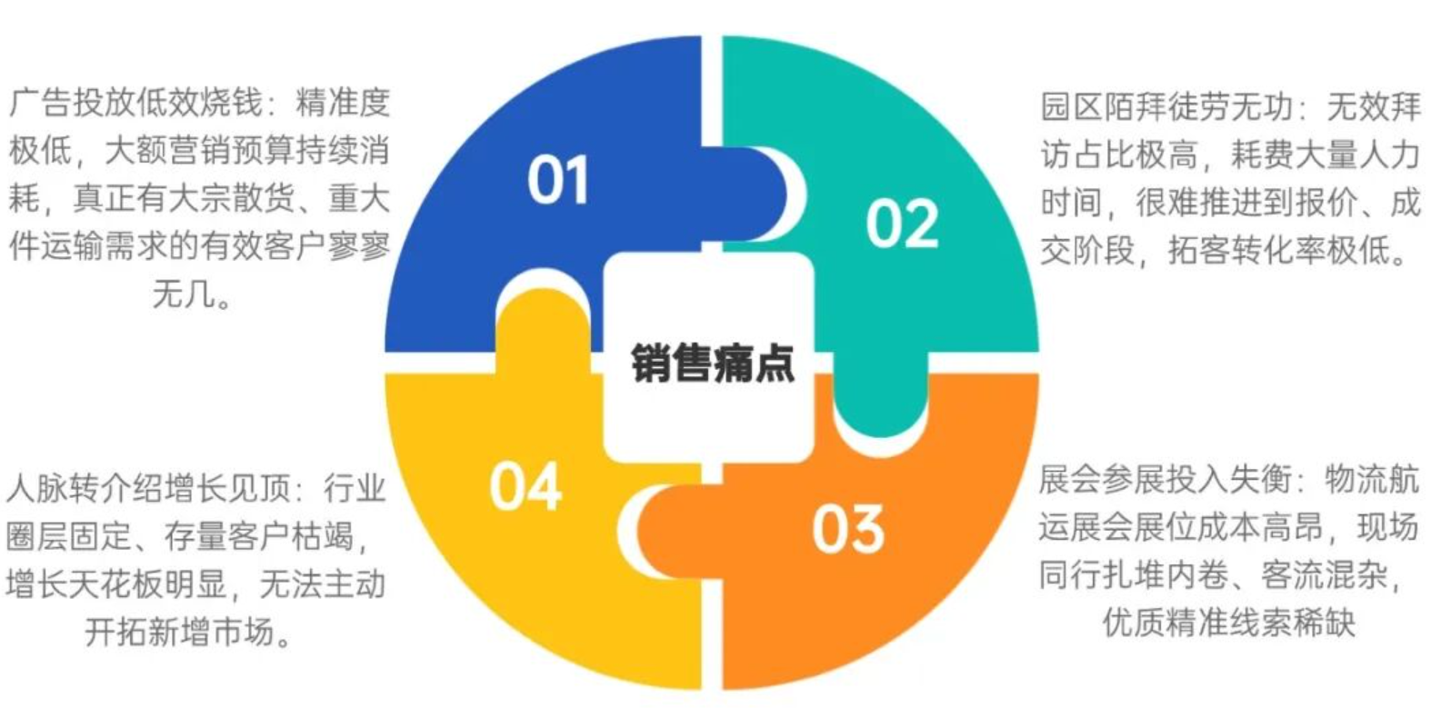 传统外贸获客痛点