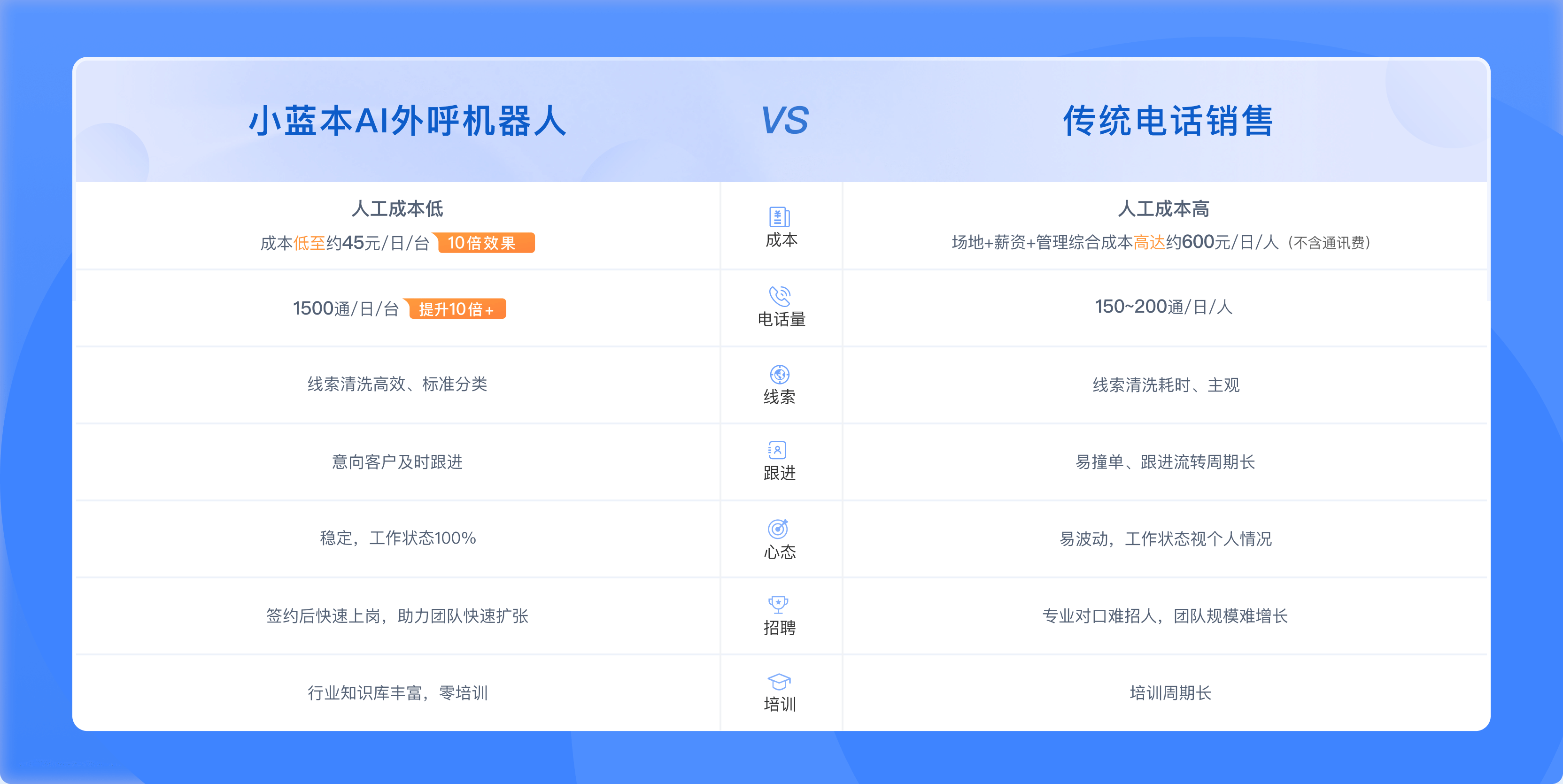 智能外呼与传统电销对比