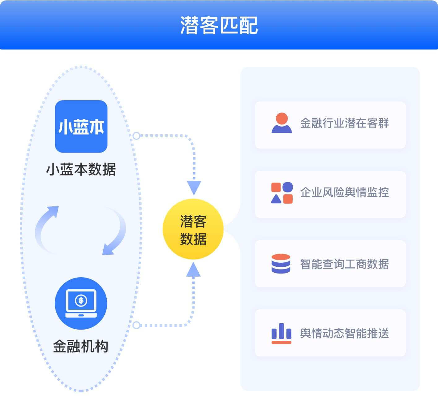 金融潜客匹配流程图