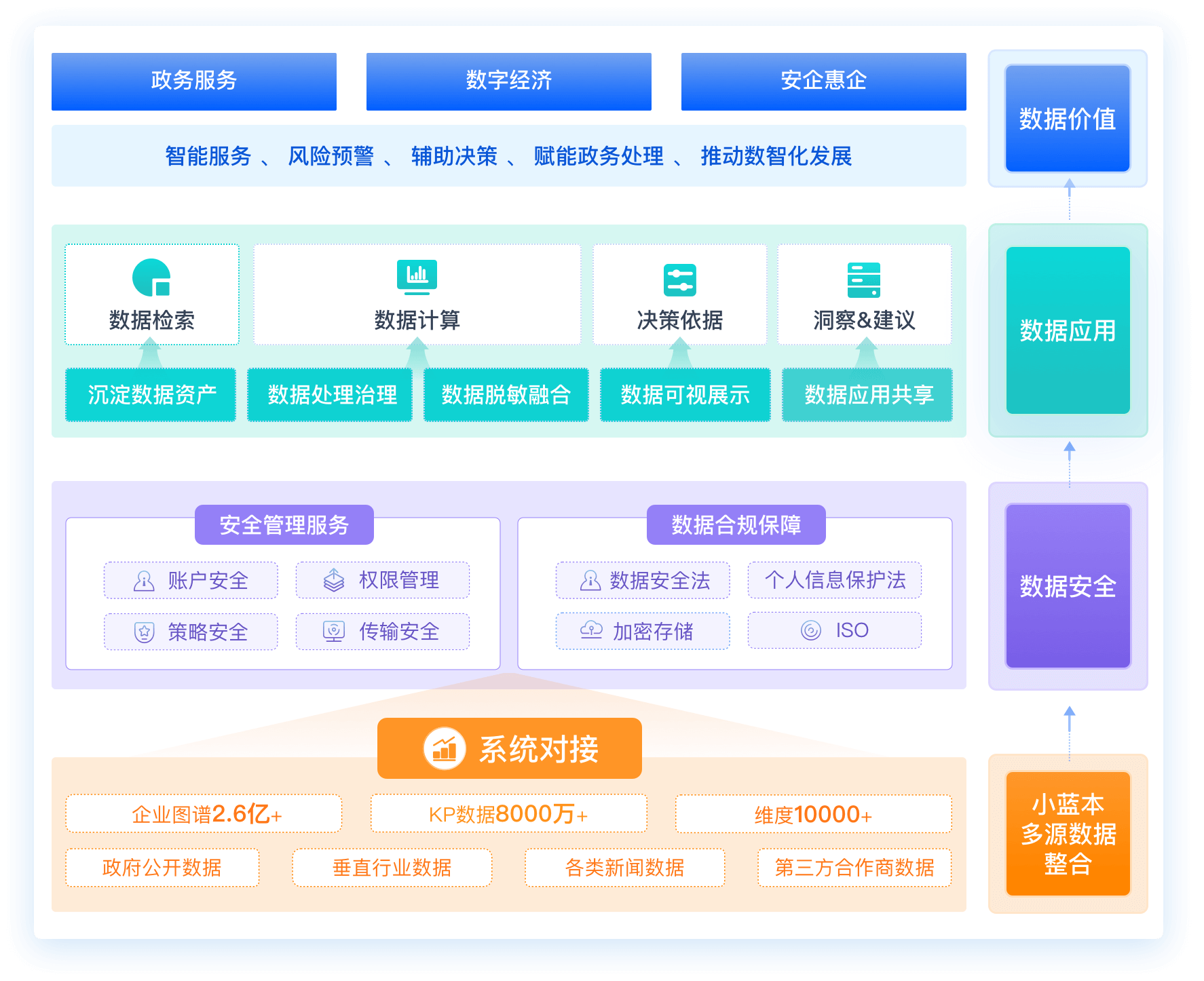 政务解决方案多源数据整合与价值架构