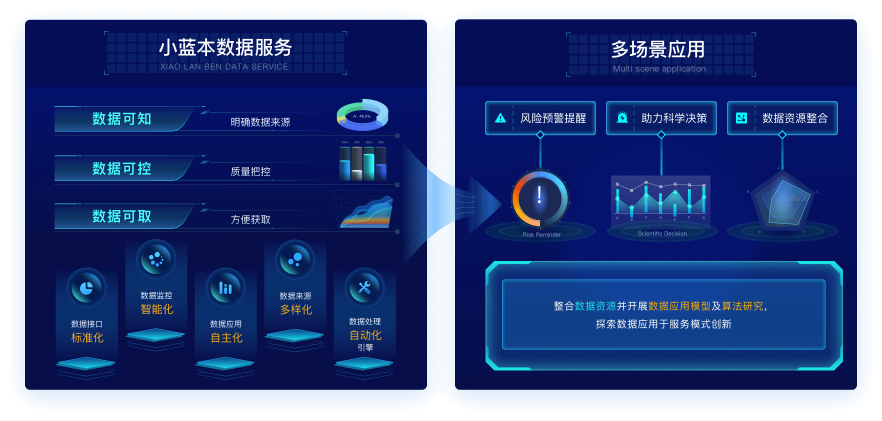 政务智能数据服务与多场景应用